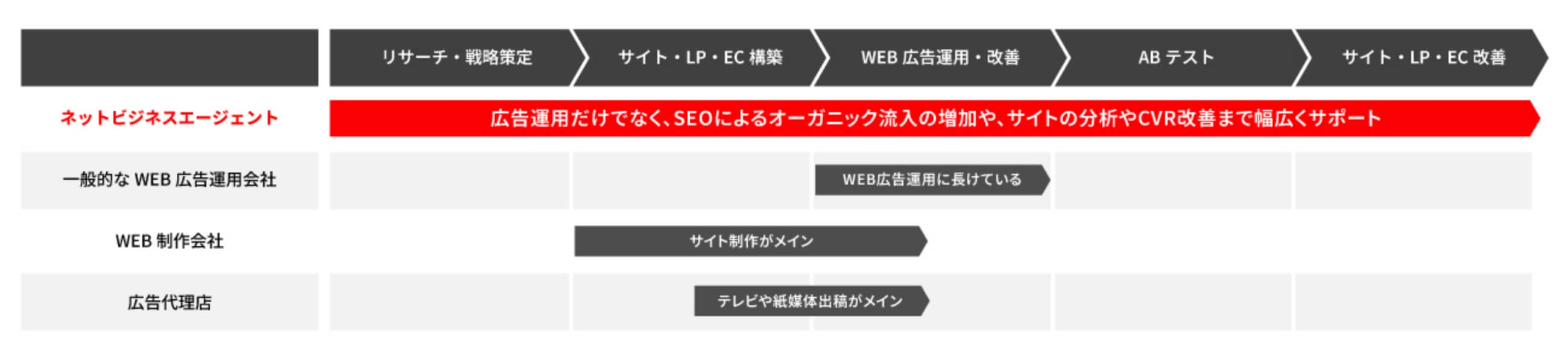 ネット広告サポートでは、インターネット広告運用代行だけでなく、SEOによるオーガニック流入の増加や、サイトの分析やCVR改善まで幅広くサポート