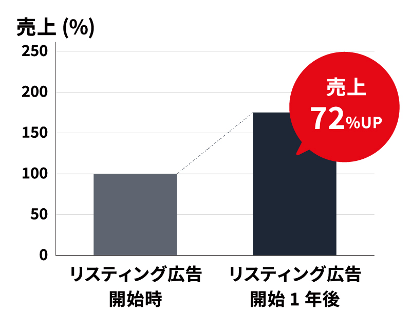 売上72%UP