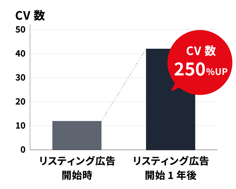 CV数250%UP