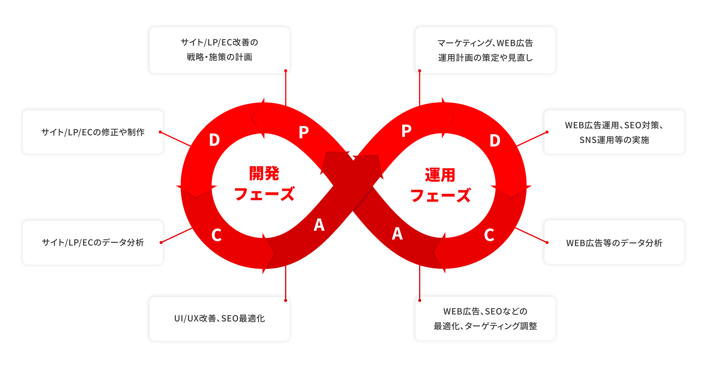 PDCAダイアグラム